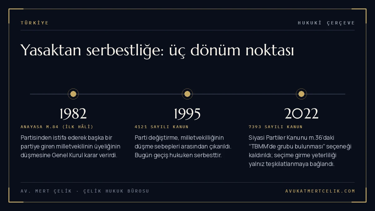 Türkiye'de parti değiştirmenin hukuki çerçevesindeki üç dönüm noktası: 1982, 1995 ve 2022